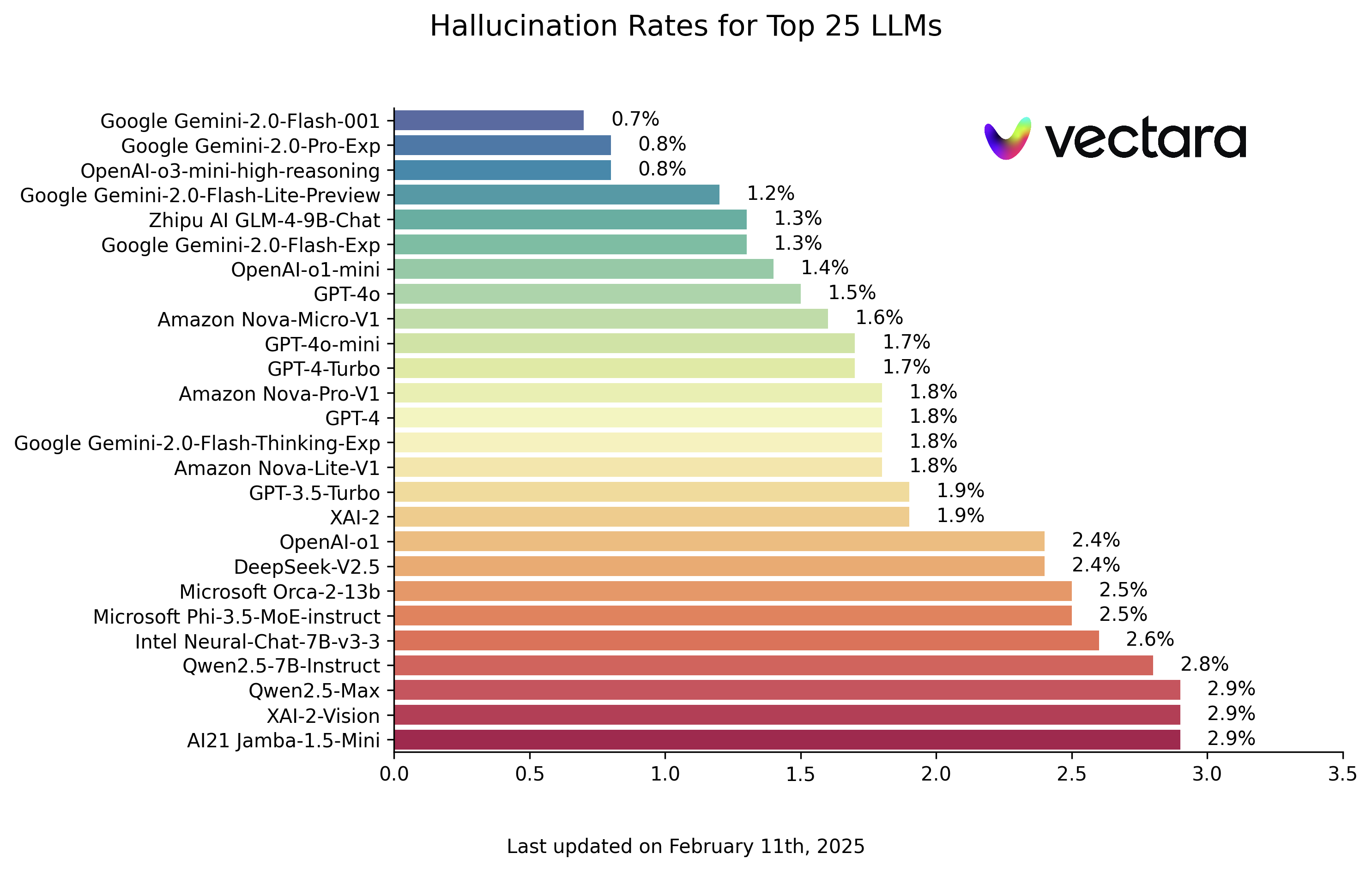 LLM Hallucination Leaderboard